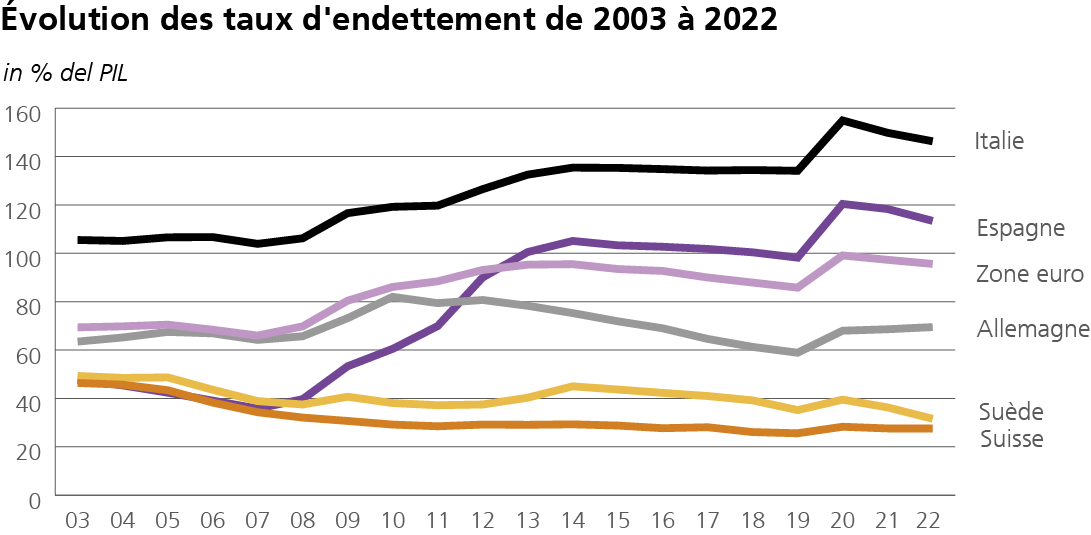 Évolution des taux d'endettement de 2003 à 2022
