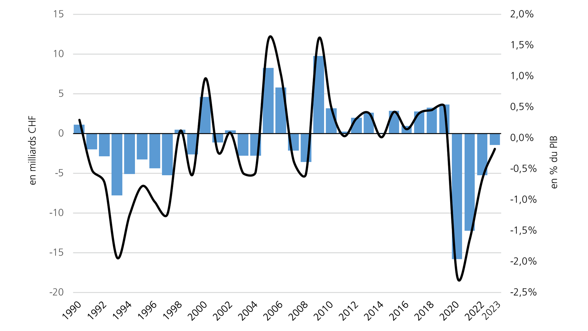 Résultats des comptes d'État de 1990 à 2023