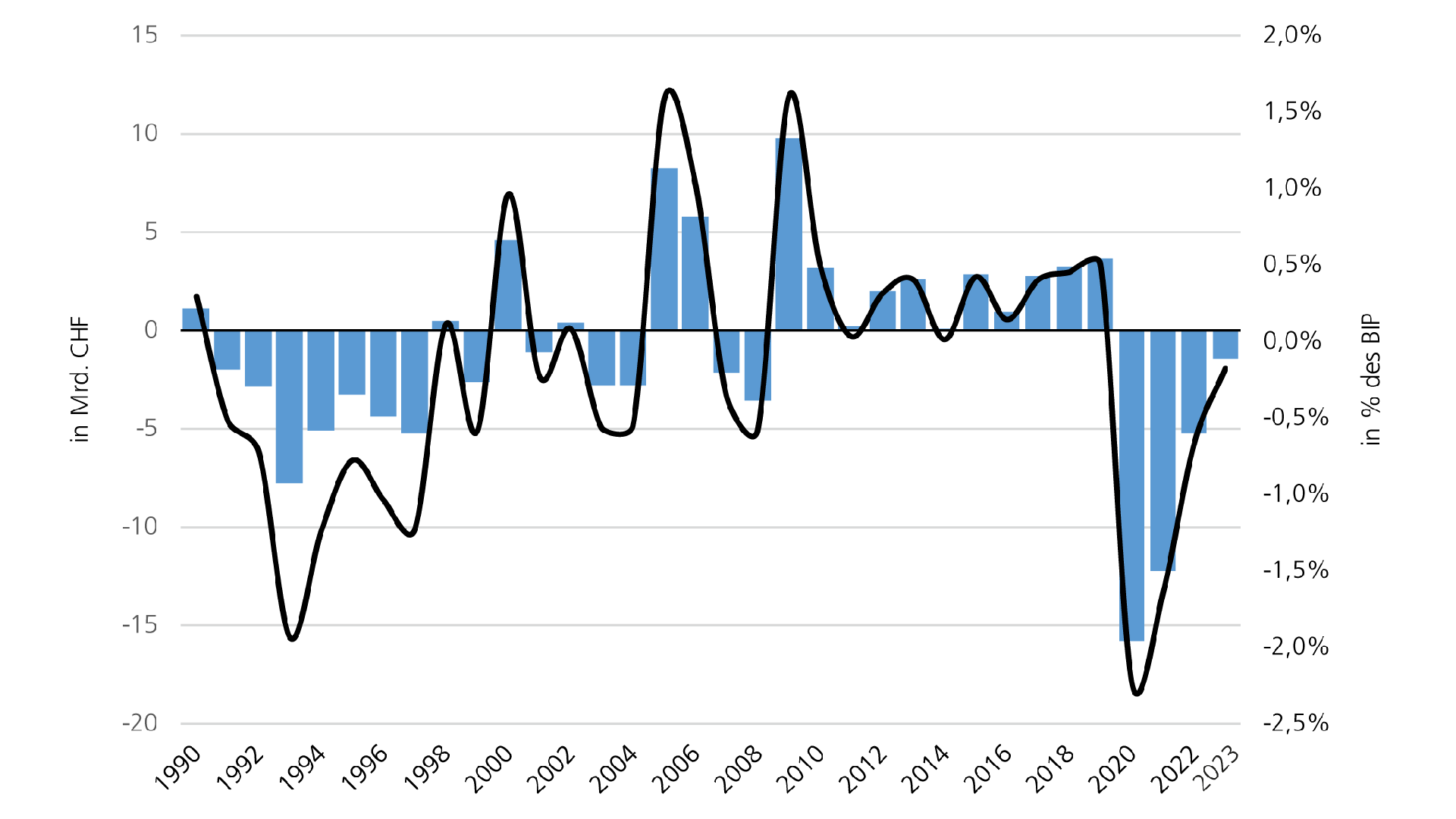 Abbildung 1: Rechnungsergebnisse des Bundes von 1990 bis 2021