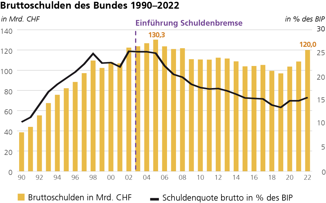 Bruttoschulden des Bundes 1990–2022