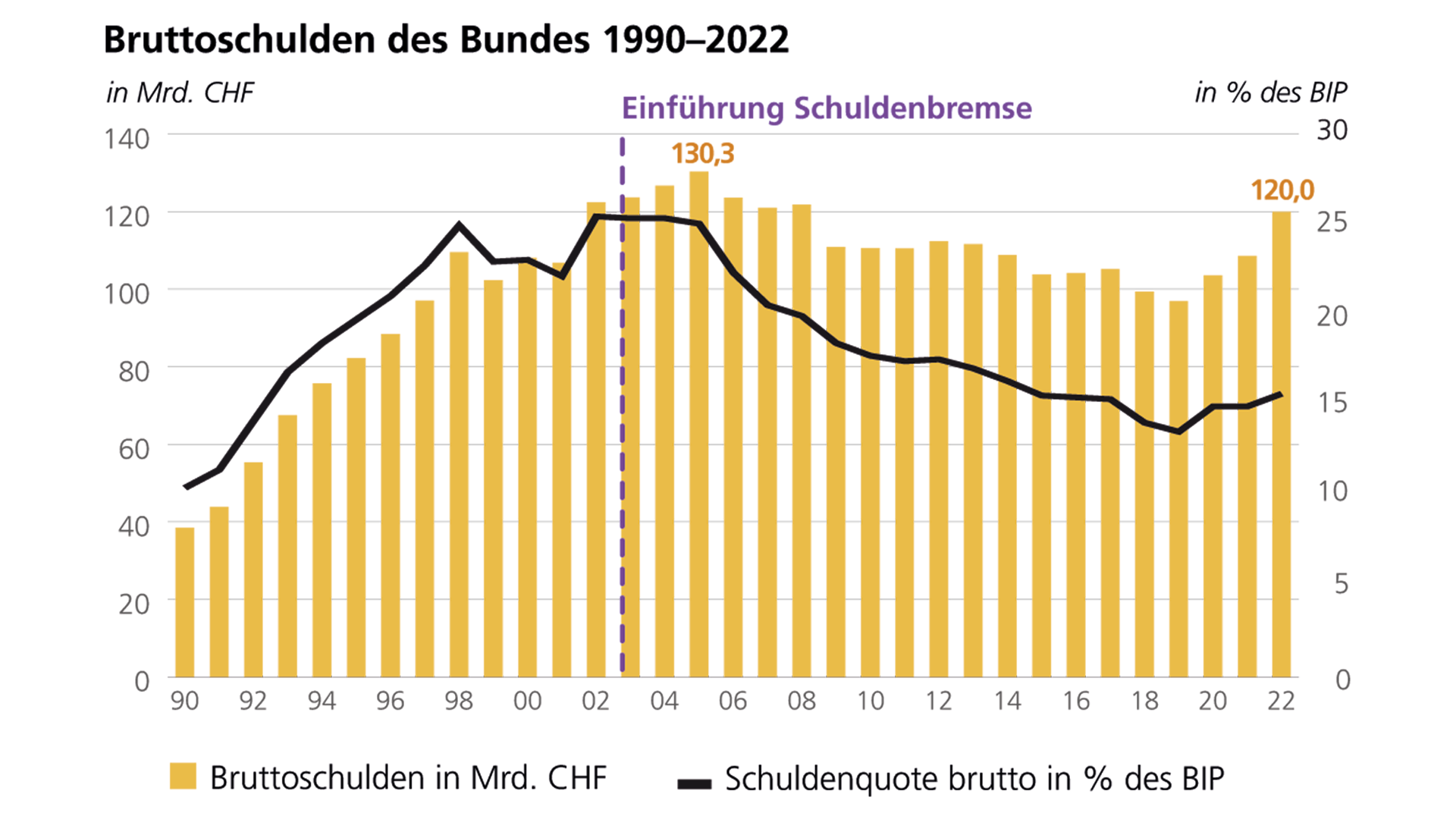 Bruttoschulden des Bundes 1990–2022