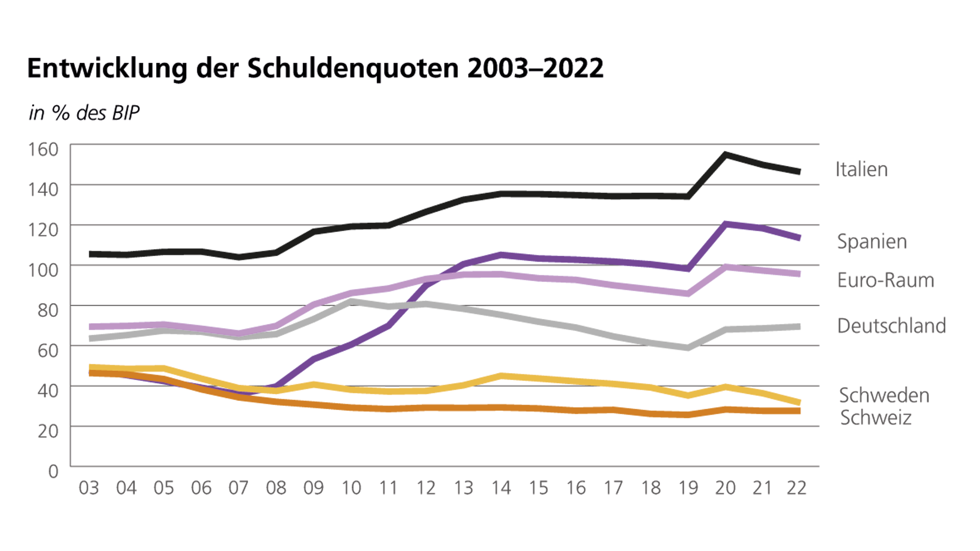 Entwicklung der Schuldenquoten 2003-2022