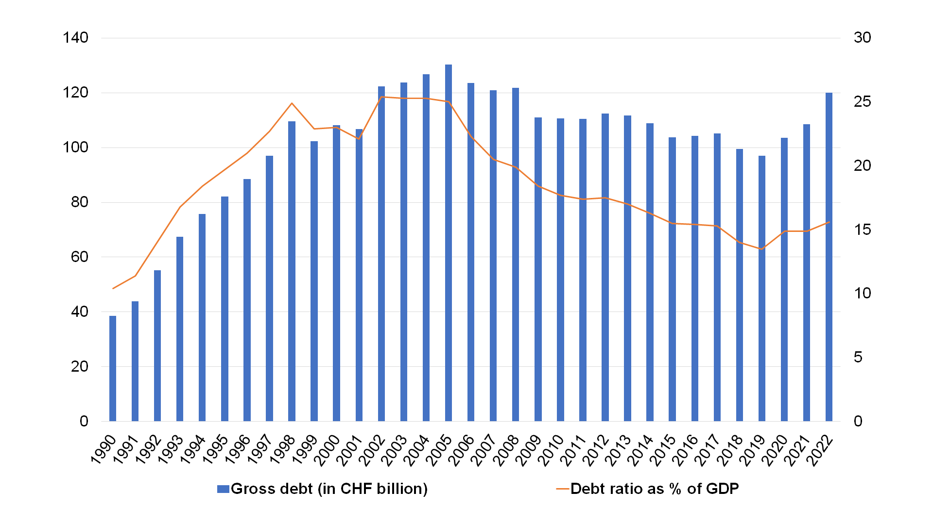 Debt and debt ratio trends between 1990 and 2022