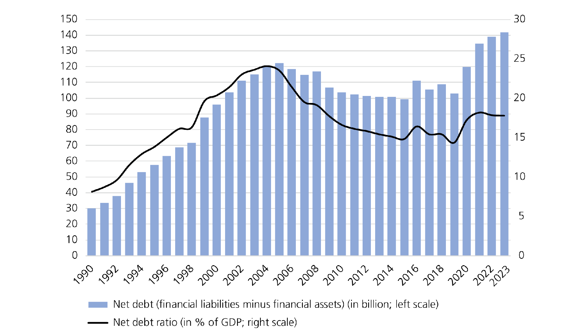 Net debt and debt ratio trends between 1990 and 2023