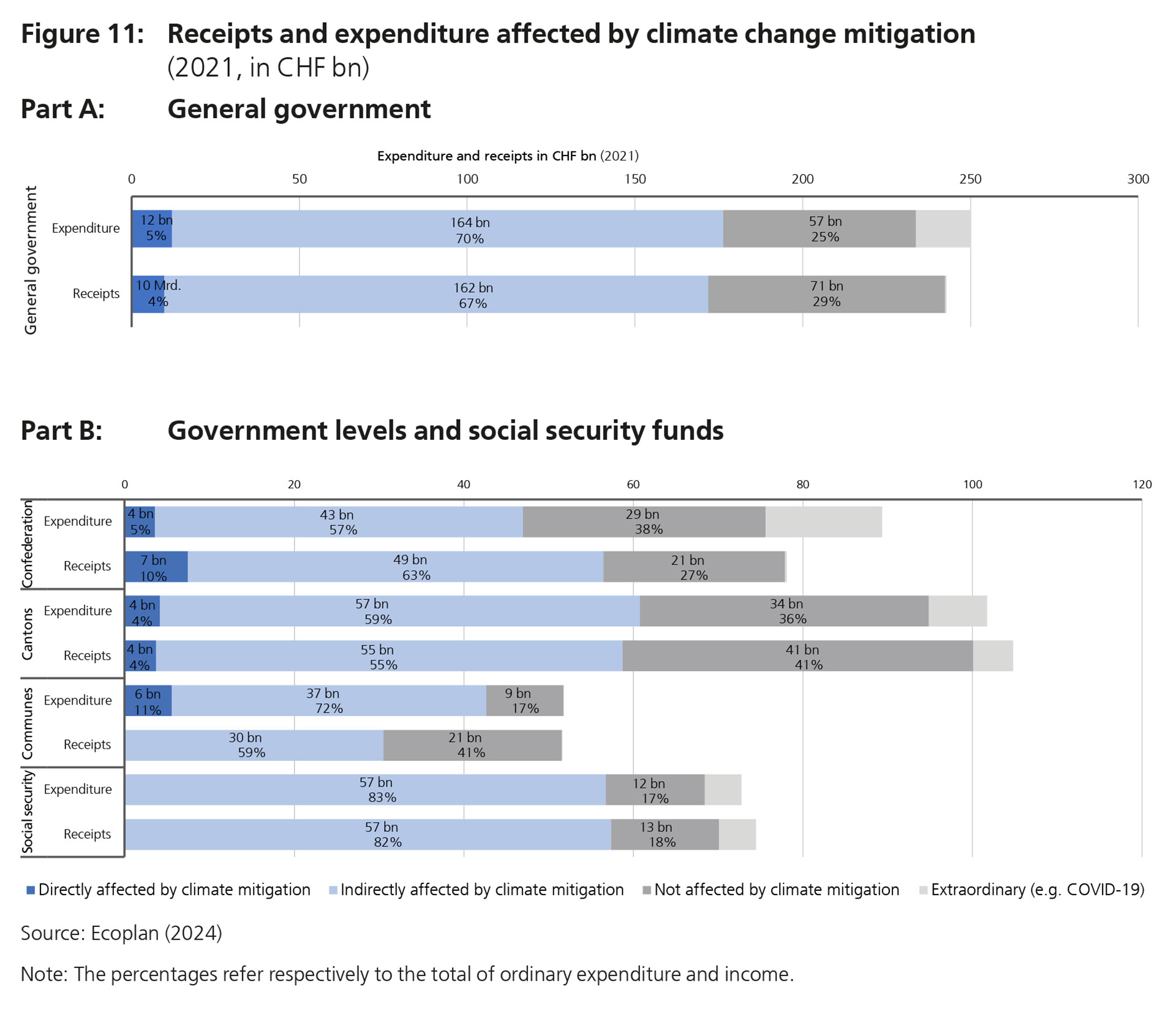 Receipts and expenditure affected by climate change mitigation