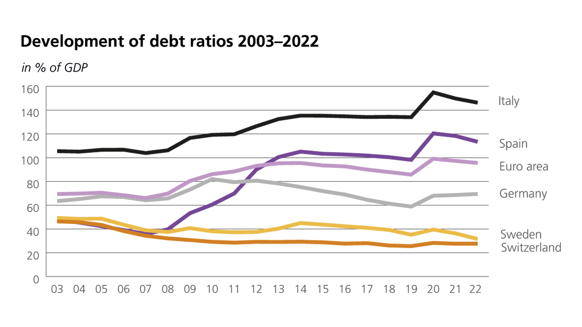 Development of debt ratios 2003–2022