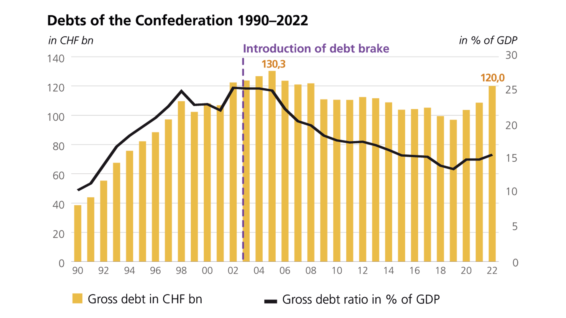 Debts of the Confederation 1990–2022