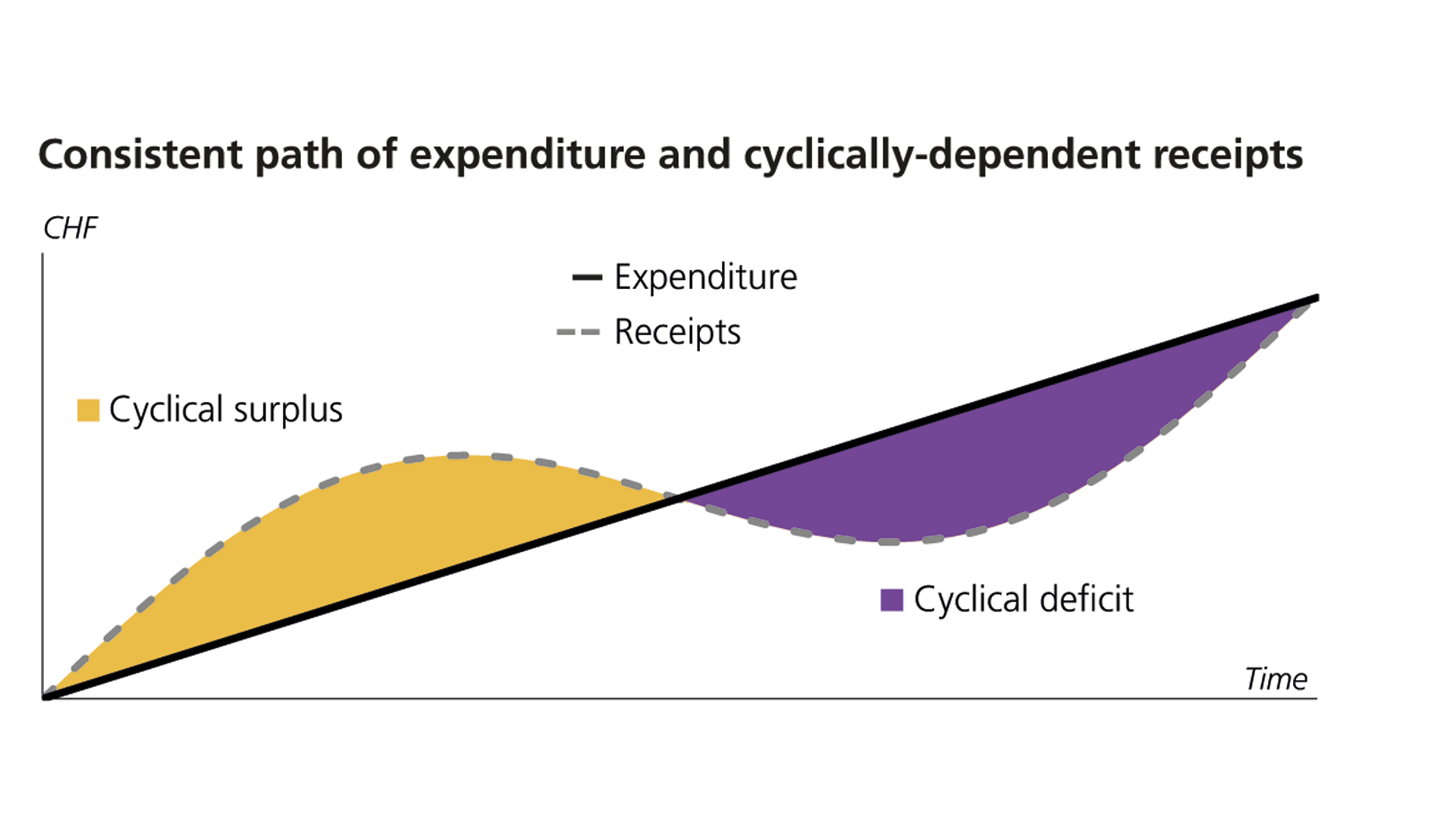 Consistent path of expenditure and cyclically-dependent receipts