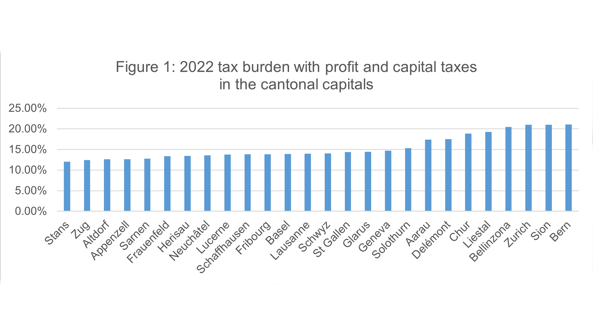 Figure 1: 2022 tax burden with profit and capital taxesin the cantonal capitals