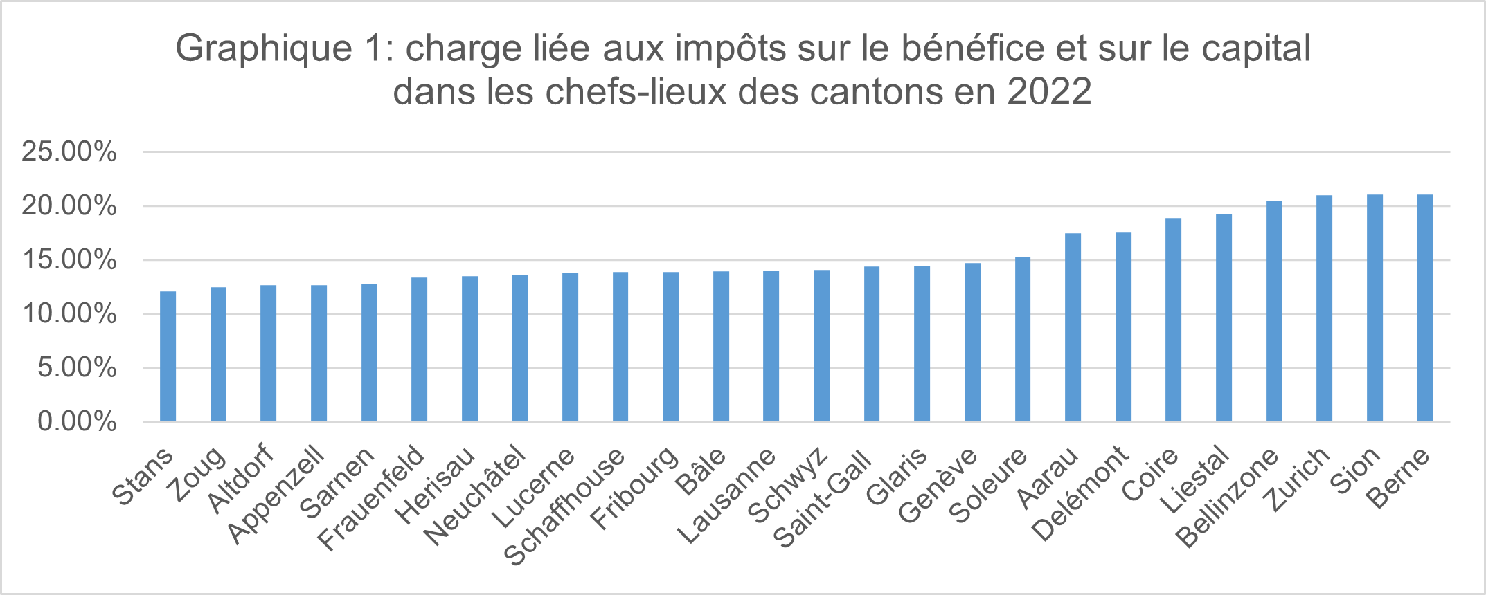 Graphique 1: charge liée aux impôts sur le bénéfice et sur le capital dans les chefs-lieux des cantons en 2022