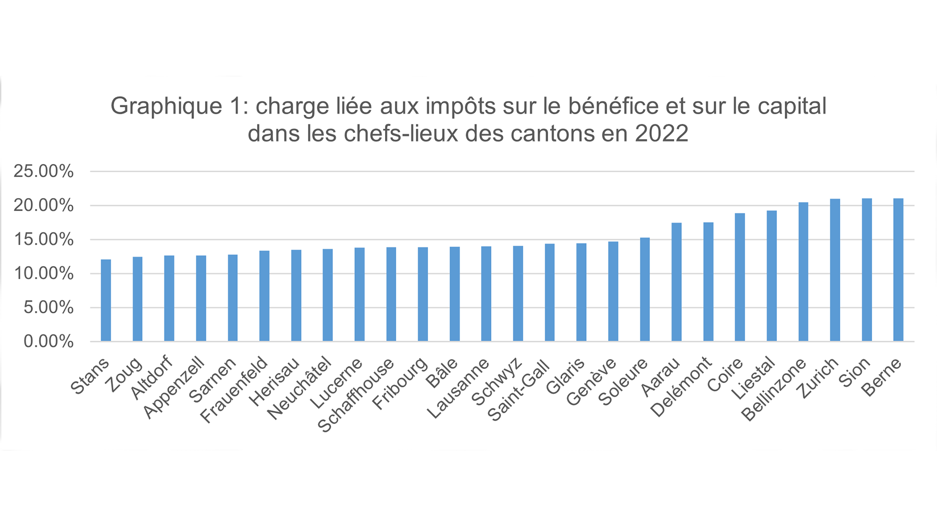 Graphique 1: charge liée aux impôts sur le bénéfice et sur le capital dans les chefs-lieux des cantons en 2022