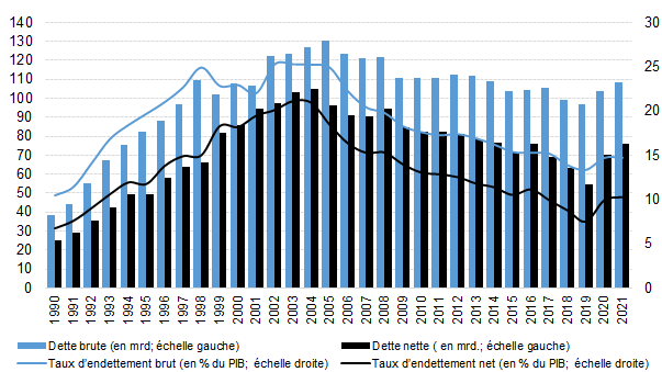 Évolution de la dette et du taux d’endettement de 1990 à 2021