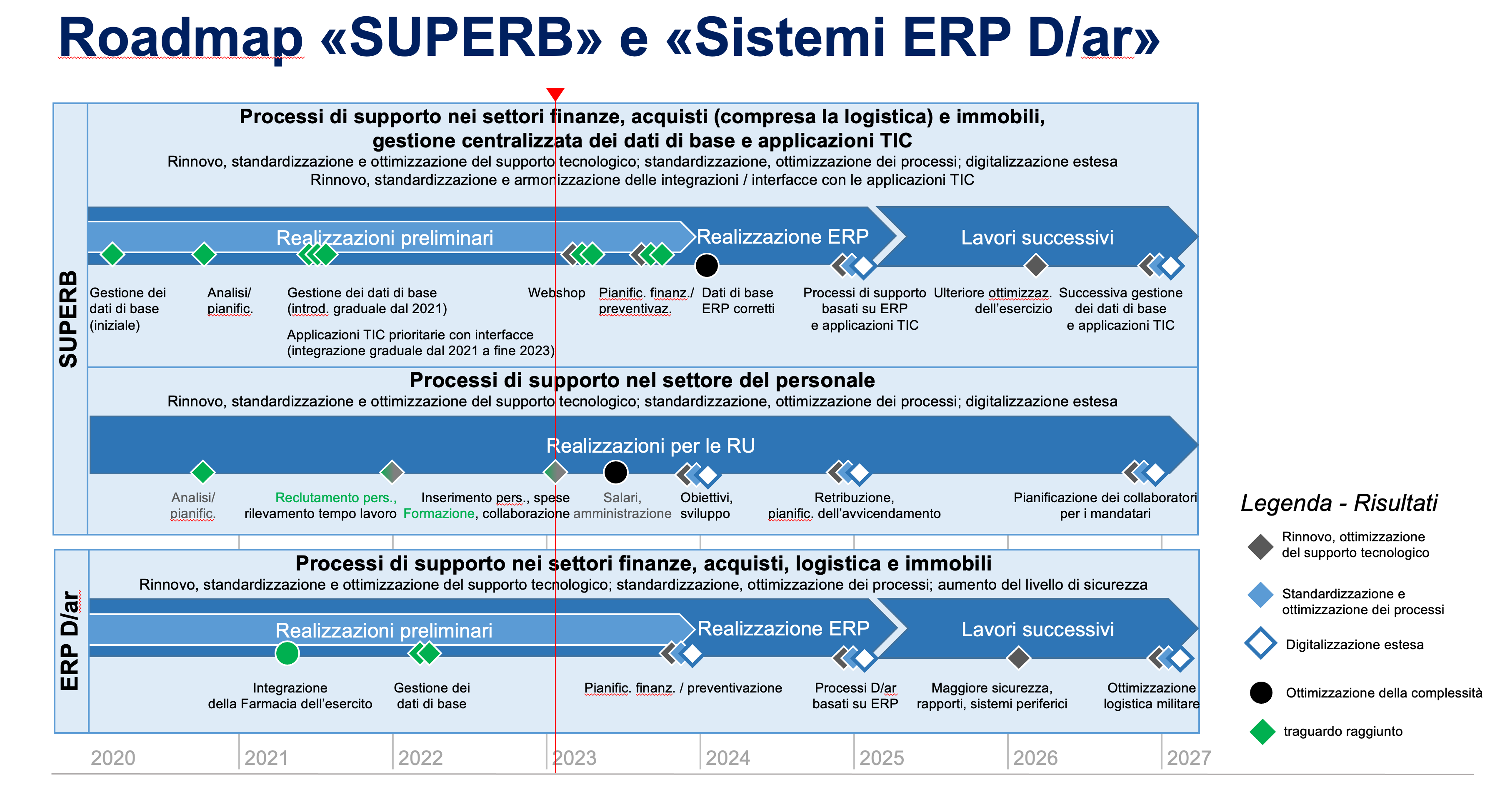 Roadmap «SUPERB» e «Sistemi ERP D/ar»