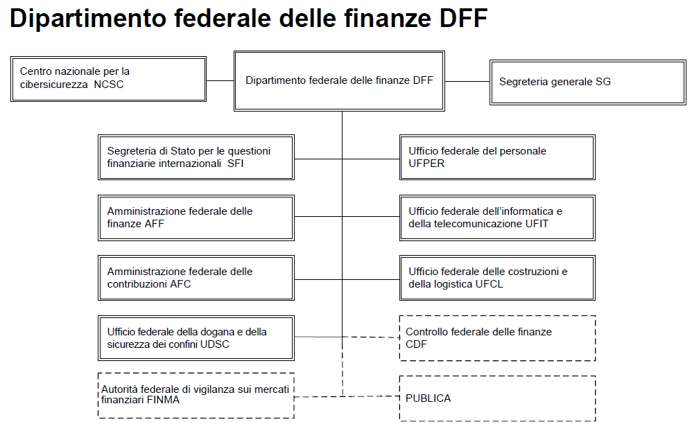 Organigramma Dipartimento federale delle finanze DFF