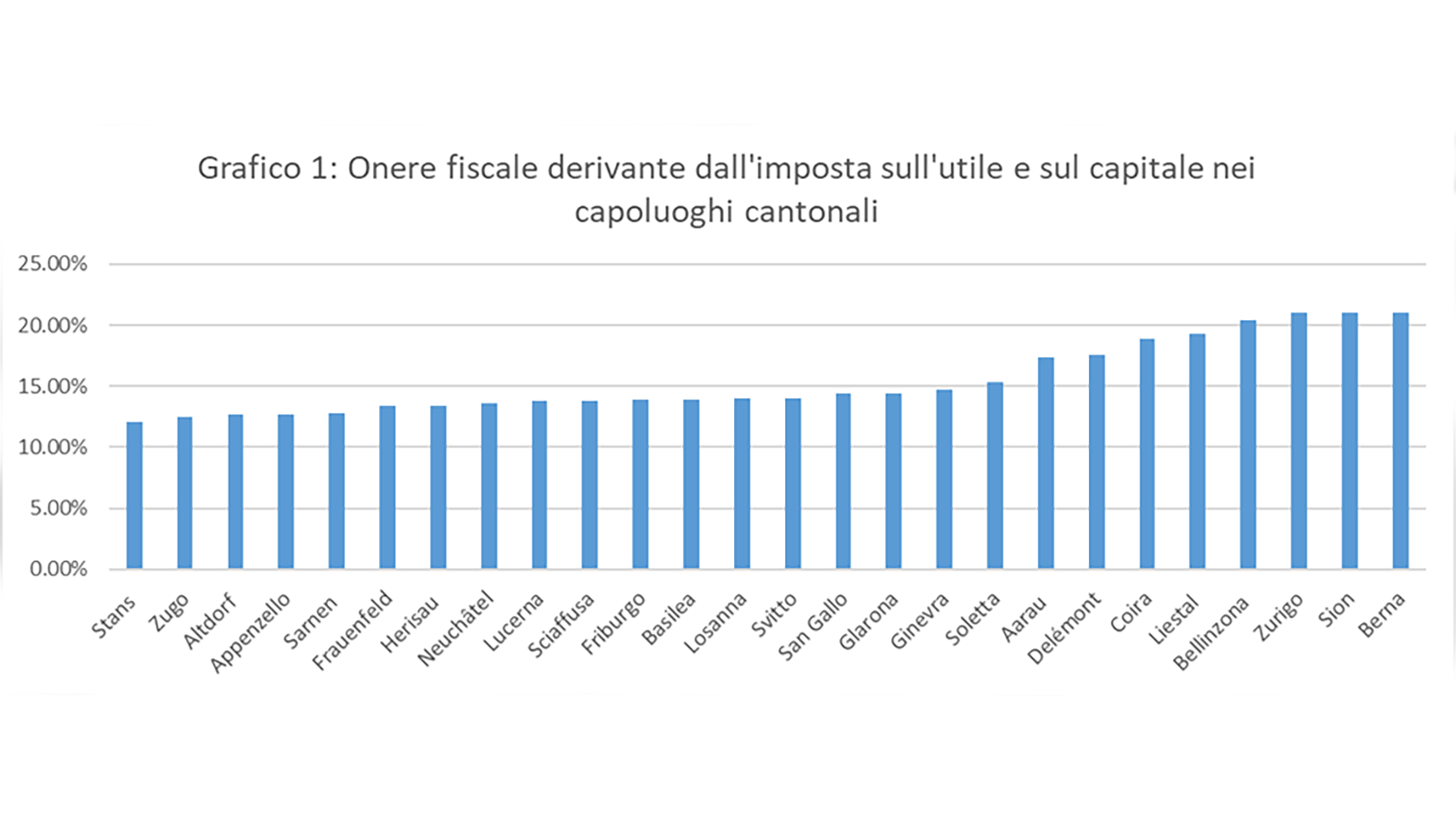 Grafico 1: Onere fiscale derivante dall'imposta sull'utile e sul capitale nei capoluoghi cantonali