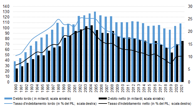 Evoluzione del debito e del tasso d’indebitamento 1990–2021