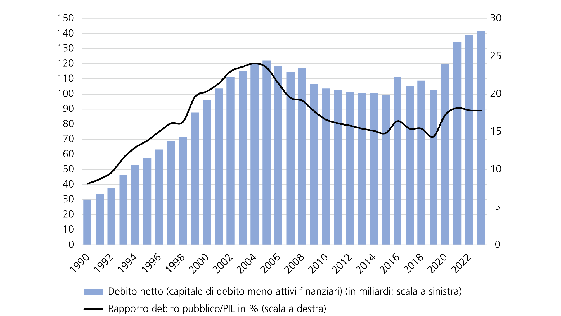 Evoluzione del debito netto e del tasso d’indebitamento della Confederazione 1990–2023