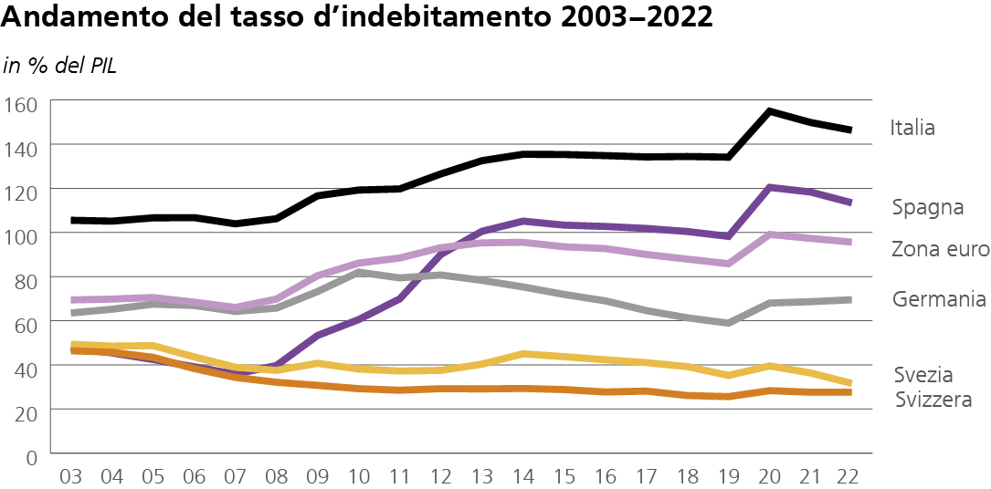 Andamento del tasso d’indebitamento 2003−2022