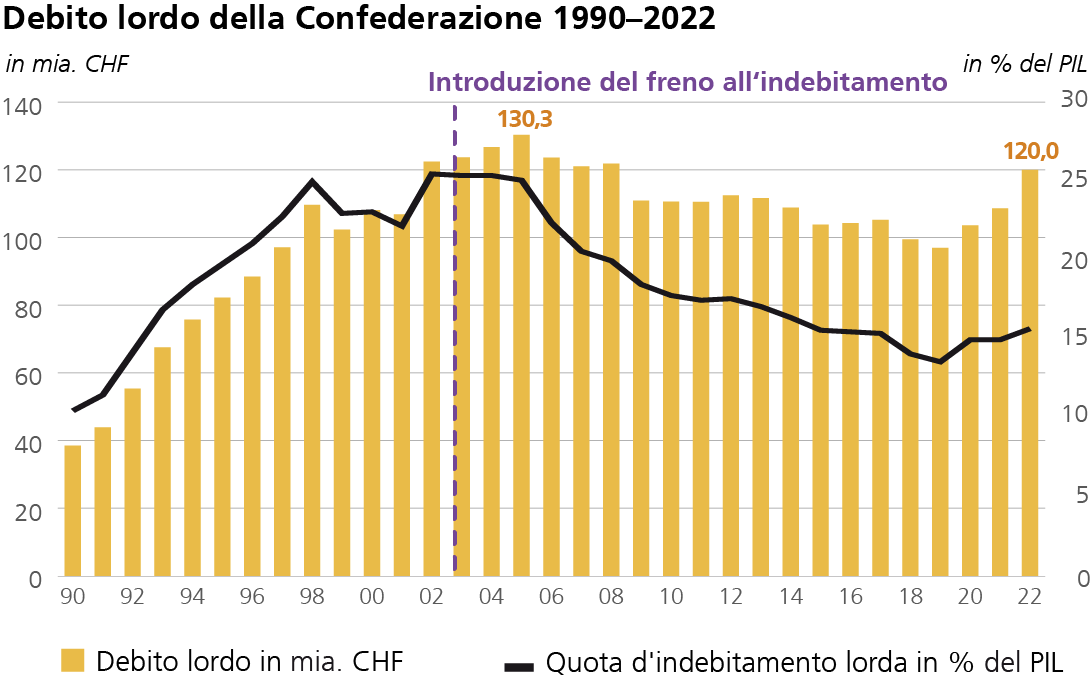 Debito lordo della Confederazione 1990–2022